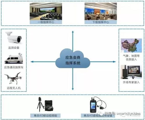 智慧城市指揮運營管理中心系統(tǒng)集成工程建設(shè)指南
