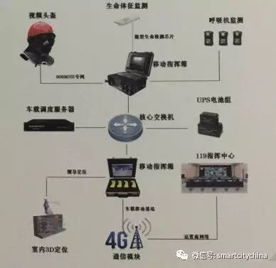 智慧消防新篇章 系統(tǒng)集成、水源管理與精準定位搜救共筑城市安全防線